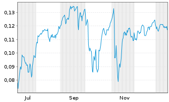 Chart Mini Future Short NEL - 1 Jahr