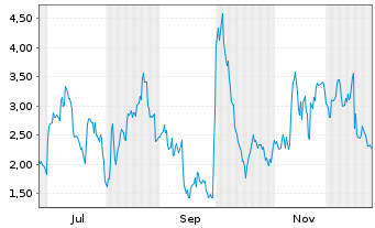 Chart Mini Future Long Pfizer Inc. - 1 Jahr