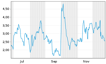 Chart Mini Future Long Pfizer Inc. - 1 Jahr