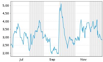 Chart Mini Future Long Pfizer Inc. - 1 Jahr