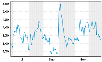 Chart Mini Future Long Pfizer Inc. - 1 Jahr