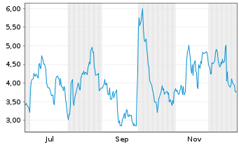 Chart Mini Future Long Pfizer Inc. - 1 Jahr