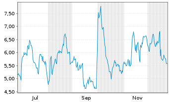 Chart Mini Future Long Pfizer Inc. - 1 Jahr
