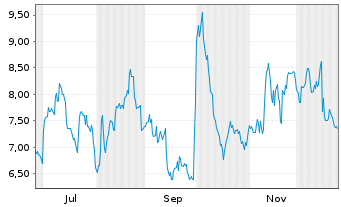 Chart Mini Future Long Pfizer Inc. - 1 Jahr