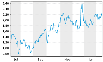 Chart Mini Future Short Nike - 1 Jahr