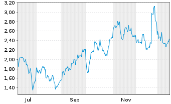 Chart Mini Future Short Nike - 1 Jahr