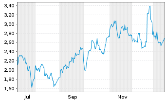 Chart Mini Future Short Nike - 1 Jahr