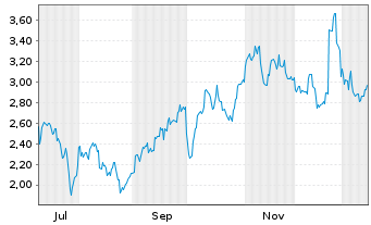Chart Mini Future Short Nike - 1 Jahr