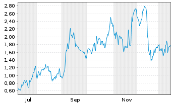 Chart Mini Future Long Broadcom - 1 Jahr