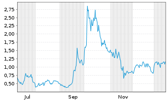 Chart Mini Future Long Plug Power - 1 Jahr