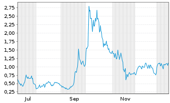 Chart Mini Future Long Plug Power - 1 Jahr