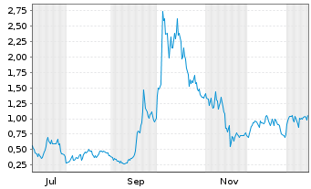 Chart Mini Future Long Plug Power - 1 Jahr