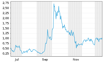 Chart Mini Future Long Plug Power - 1 Jahr