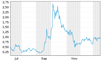 Chart Mini Future Long Plug Power - 1 Jahr
