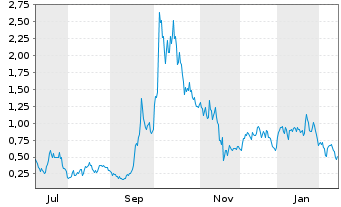 Chart Mini Future Long Plug Power - 1 Jahr