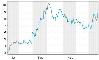 Chart Mini Future Long Alibaba - 1 Jahr