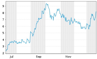 Chart Mini Future Long Alibaba - 1 Jahr