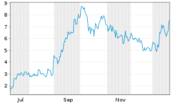 Chart Mini Future Long Alibaba - 1 Jahr