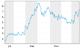 Chart Mini Future Long Alibaba - 1 Jahr