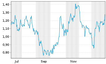 Chart Mini Future Long Coca-Cola - 1 Jahr