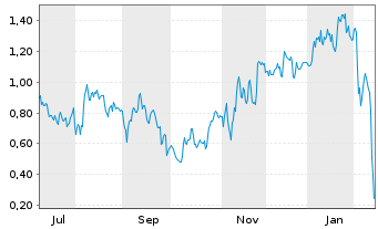 Chart Mini Future Long Heidelberg Materials - 1 Jahr