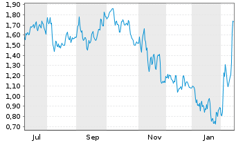 Chart Mini Future Short Heidelberg Materials - 1 Year