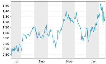 Chart Mini Future Long BP PLC - 1 Year