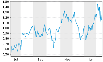 Chart Mini Future Long BP PLC - 1 Jahr