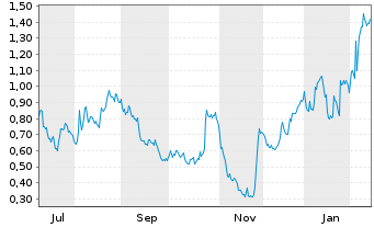 Chart Mini Future Long Hexatronic Group - 1 Jahr