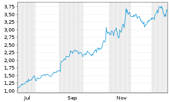 Chart Mini Future Long Alphabet - 1 Jahr