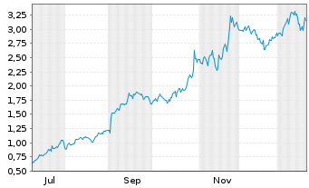 Chart Mini Future Long Alphabet - 1 Jahr