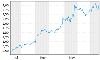 Chart Mini Future Long Alphabet - 1 Jahr