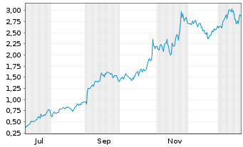 Chart Mini Future Long Alphabet - 1 Jahr