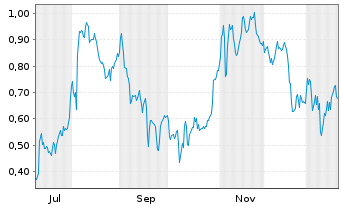 Chart Mini Future Short Zalando - 1 Jahr