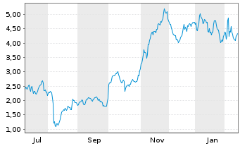 Chart Mini Future Long Eli Lilly - 1 Year