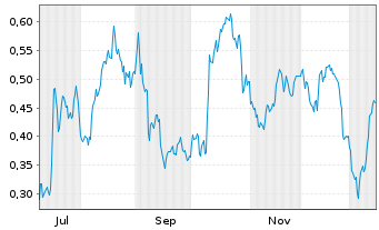 Chart Mini Future Long PepsiCo - 1 Jahr
