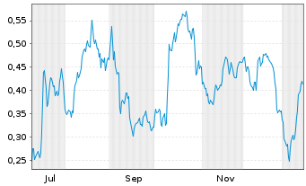 Chart Mini Future Long PepsiCo - 1 Jahr