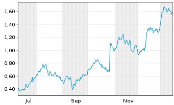 Chart Mini Future Long Nordex - 1 Jahr