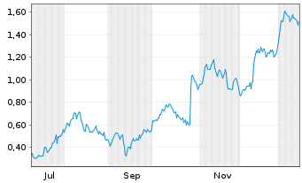 Chart Mini Future Long Nordex - 1 Jahr