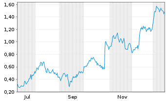 Chart Mini Future Long Nordex - 1 Jahr