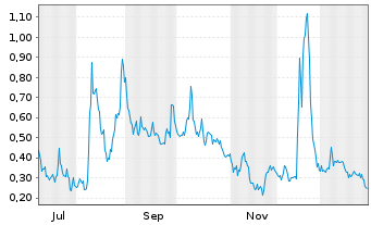 Chart Mini Future Long Canopy Growth - 1 Jahr