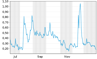 Chart Mini Future Long Canopy Growth - 1 Jahr
