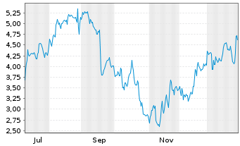 Chart Mini Future Short CrowdStrike Holdings - 1 Jahr