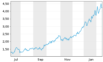 Chart Mini Future Long Rio Tinto - 1 Jahr