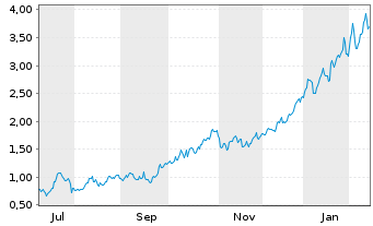 Chart Mini Future Long Rio Tinto - 1 Jahr