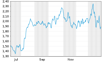 Chart Mini Future Long Fresenius - 1 Jahr