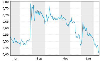 Chart Mini Future Long Vivoryon Therapeutics - 1 Jahr
