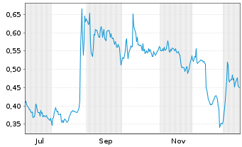 Chart Mini Future Long Vivoryon Therapeutics - 1 Jahr