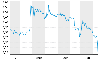 Chart Mini Future Long Vivoryon Therapeutics - 1 Jahr