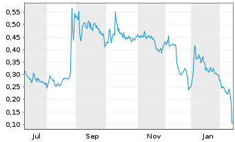 Chart Mini Future Long Vivoryon Therapeutics - 1 Year